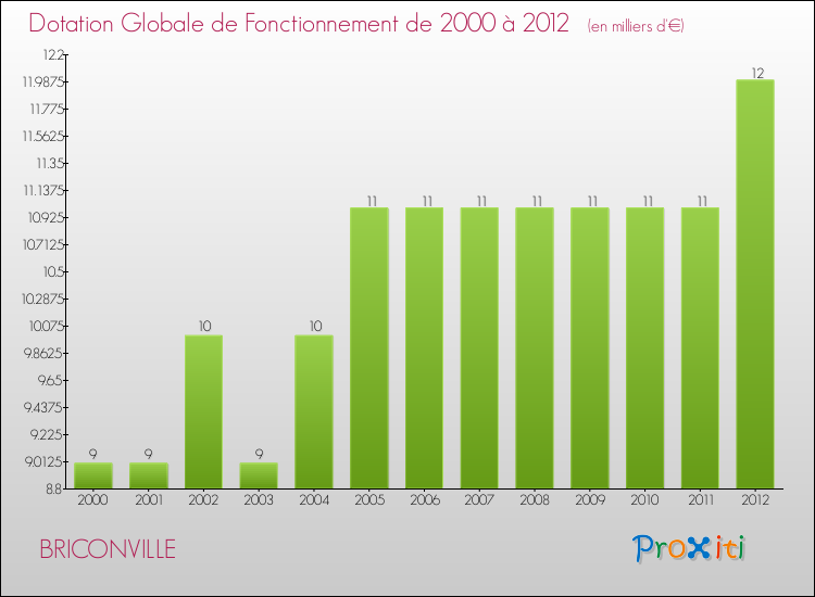 Evolution du montant de la Dotation Globale de Fonctionnement pour la commune de BRICONVILLE de 2000 à 2012 Evolution du montant de la Dotation Globale de Fonctionnement pour BRICONVILLE de 2000 à 2012