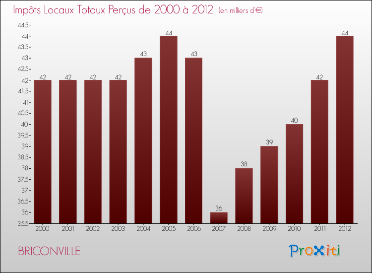 Evolution des Impôts Locaux pour la commune de BRICONVILLE de 2000 à 2012 Evolution des Impôts Locaux pour BRICONVILLE de 2000 à 2012