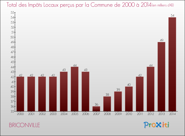 Evolution des Impôts Locaux pour la commune de BRICONVILLE de 2000 à 2014 Evolution des Impôts Locaux pour BRICONVILLE de 2000 à 2014