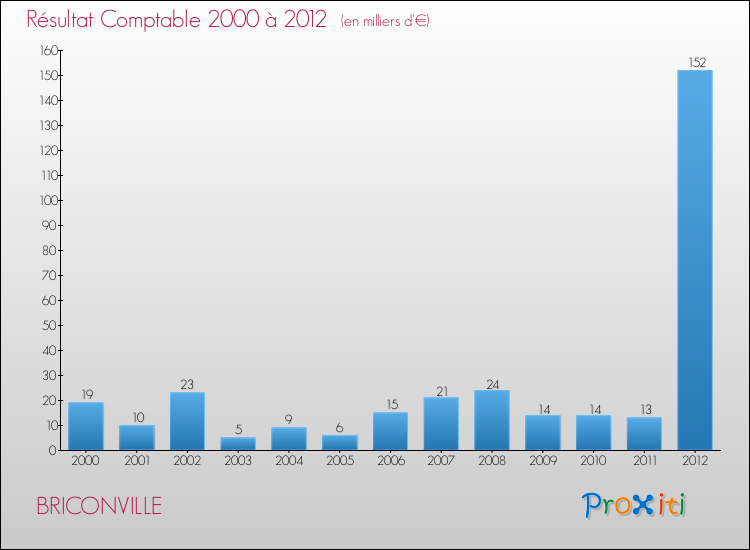 Evolution du résultat comptable pour la commune de BRICONVILLE de 2000 à 2012 Evolution du résultat comptable pour BRICONVILLE de 2000 à 2012