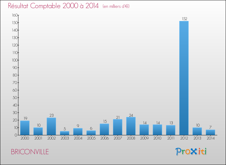 Evolution du résultat comptable pour la commune de BRICONVILLE de 2000 à 2014 Evolution du résultat comptable pour BRICONVILLE de 2000 à 2014