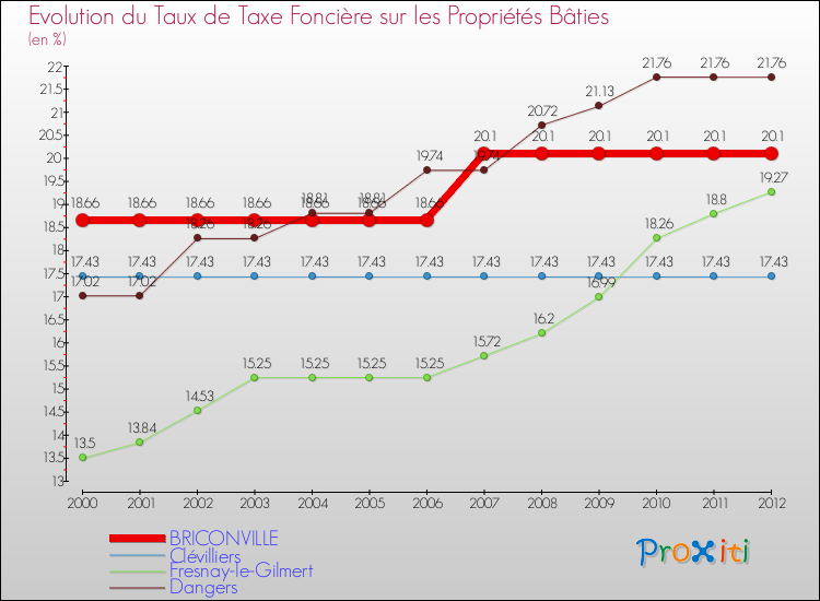 Evolution du taux de la taxe foncière sur le bati pour BRICONVILLE et les communes proches de 2000 à 2012 Comparaison des taux de taxe foncière sur le bati pour BRICONVILLE et les communes voisines de 2000 à 2012