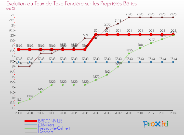 Evolution du taux de la taxe foncière sur le bati pour BRICONVILLE et les communes proches de 2000 à 2014 Comparaison des taux de taxe foncière sur le bati pour BRICONVILLE et les communes voisines de 2000 à 2014