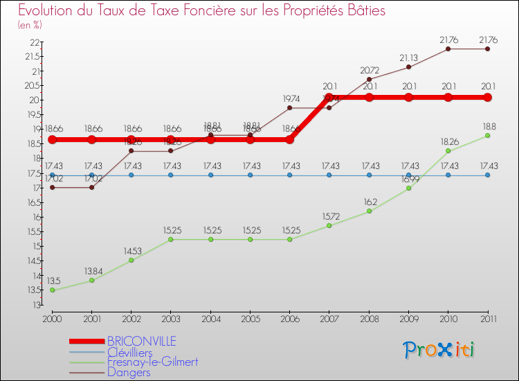 Evolution du taux de la taxe foncière sur le bati pour BRICONVILLE et les communes proches Comparaison des taux de taxe foncière sur le bati pour BRICONVILLE et les communes voisines
