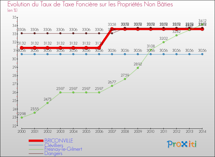 Evolution du taux de la taxe foncière sur les immeubles et terrains non batis pour BRICONVILLE et les communes proches de 2000 à 2014 Comparaison des taux de la taxe foncière sur les immeubles et terrains non batis pour BRICONVILLE et les communes voisines de 2000 à 2014