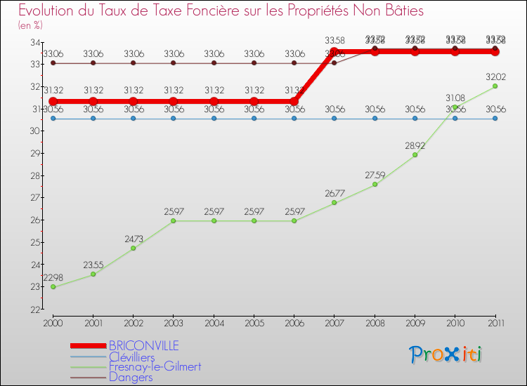Evolution du taux de la taxe foncière sur les immeubles et terrains non batis pour BRICONVILLE et les communes proches Comparaison des taux de la taxe foncière sur les immeubles et terrains non batis pour BRICONVILLE et les communes voisines