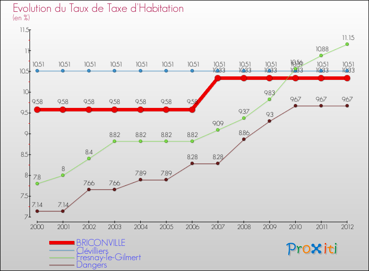 Evolution du taux de la taxe d'habitation pour BRICONVILLE et les communes proches Comparaison des taux de la taxe d'habitation pour BRICONVILLE et les communes voisines