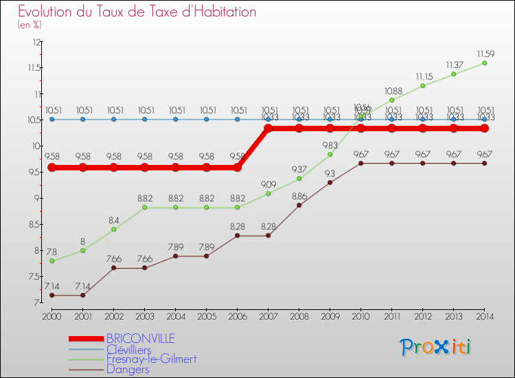 Evolution du taux de la taxe d'habitation pour BRICONVILLE et les communes proches de 2000 à 2014 Comparaison des taux de la taxe d'habitation pour BRICONVILLE et les communes voisines de 2000 à 2014