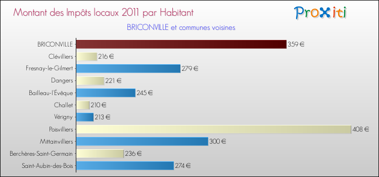 Montant des impôts locaux par Habitant pour BRICONVILLE et les communes proches Comparaison des impôts locaux par habitant pour BRICONVILLE et les communes voisines