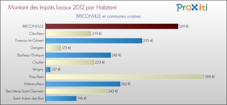 Montant des impôts locaux par Habitant pour BRICONVILLE et les communes proches Comparaison des impôts locaux par habitant pour BRICONVILLE et les communes voisines