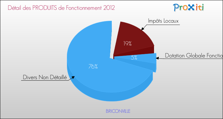 Décomposition du Budget de Fonctionnement 2012 de la commune de BRICONVILLE Budget de Fonctionnement 2012 pour la commune de BRICONVILLE