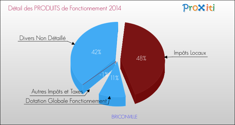 Décomposition du Budget de Fonctionnement 2014 de la commune de BRICONVILLE Budget de Fonctionnement 2014 pour la commune de BRICONVILLE