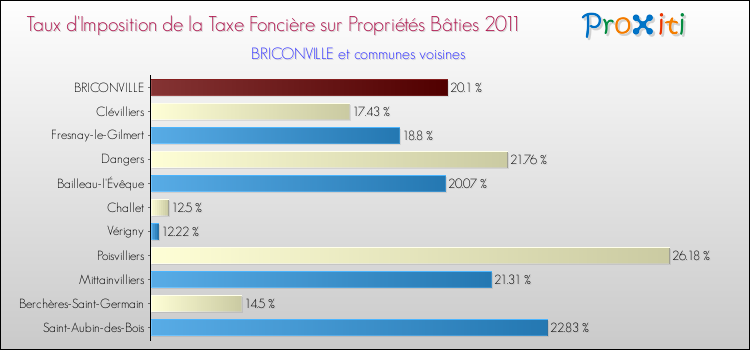 Taux d'imposition de la taxe foncière sur le bati 2011 pour BRICONVILLE et les communes proches Comparaison des taux d'imposition de la taxe foncière sur le bati 2011 pour BRICONVILLE et les communes voisines