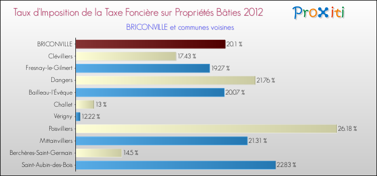 Taux d'imposition de la taxe foncière sur le bati 2012 pour BRICONVILLE et les communes proches Comparaison des taux d'imposition de la taxe foncière sur le bati 2012 pour BRICONVILLE et les communes voisines