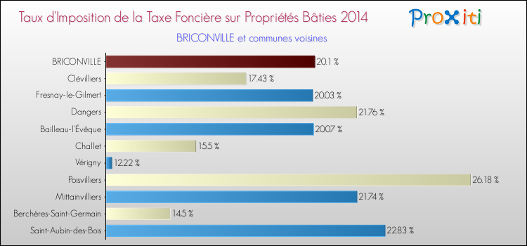 Taux d'imposition de la taxe foncière sur le bati 2014 pour BRICONVILLE et les communes proches Comparaison des taux d'imposition de la taxe foncière sur le bati 2014 pour BRICONVILLE et les communes voisines