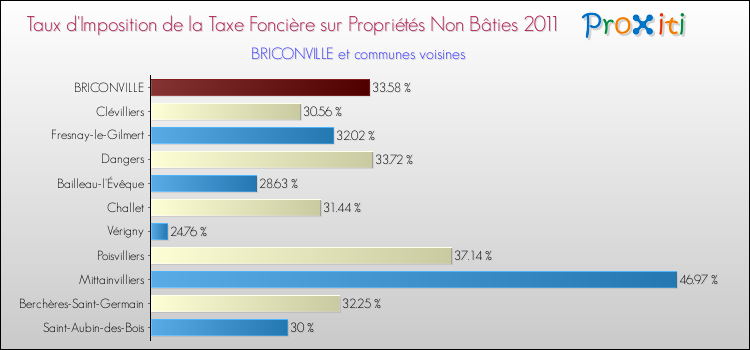 Taux d'imposition de la taxe foncière sur les immeubles et terrains non batis 2011 pour BRICONVILLE et les communes proches Comparaison des taux d'imposition de la taxe foncière sur les immeubles et terrains non batis 2011 pour BRICONVILLE et les communes voisines