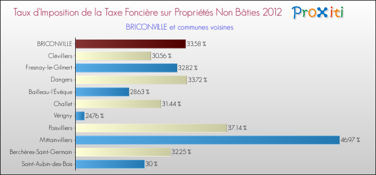 Taux d'imposition de la taxe foncière sur les immeubles et terrains non batis 2012 pour BRICONVILLE et les communes proches Comparaison des taux d'imposition de la taxe foncière sur les immeubles et terrains non batis 2012 pour BRICONVILLE et les communes voisines
