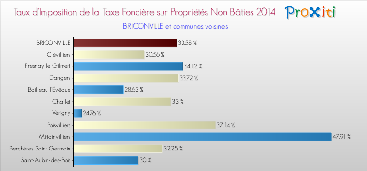 Taux d'imposition de la taxe foncière sur les immeubles et terrains non batis 2014 pour BRICONVILLE et les communes proches Comparaison des taux d'imposition de la taxe foncière sur les immeubles et terrains non batis 2014 pour BRICONVILLE et les communes voisines