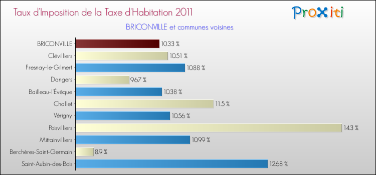 Taux d'imposition de la taxe d'habitation 2011 pour BRICONVILLE et les communes proches Comparaison des taux d'imposition de la taxe d'habitation 2011 pour BRICONVILLE et les communes voisines