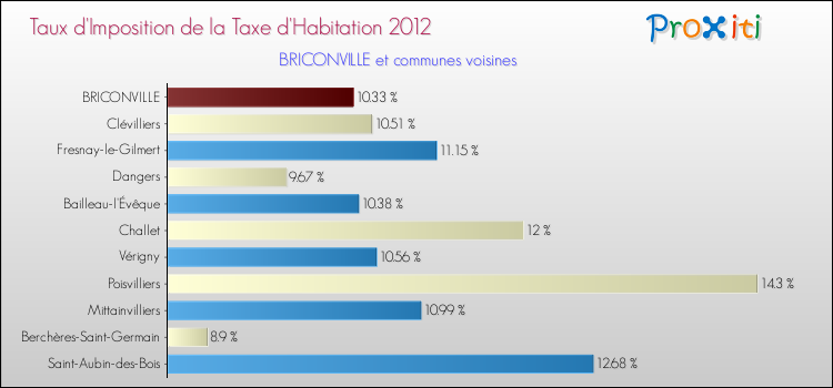 Taux d'imposition de la taxe d'habitation 2012 pour BRICONVILLE et les communes proches Comparaison des taux d'imposition de la taxe d'habitation 2012 pour BRICONVILLE et les communes voisines