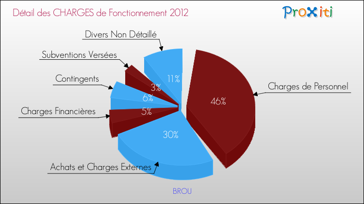 Décomposition des Charges de Fonctionnement 2012 de la commune de BROU Charges de Fonctionnement 2012 pour la commune de BROU