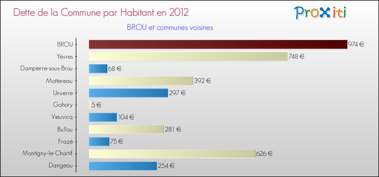 Dette par habitant de la commune en 2012 pour BROU et les communes proches Comparaison de la dette par habitant de la commune en 2012 pour BROU et les communes voisines