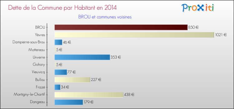 Dette par habitant de la commune en 2014 pour BROU et les communes proches Comparaison de la dette par habitant de la commune en 2014 pour BROU et les communes voisines