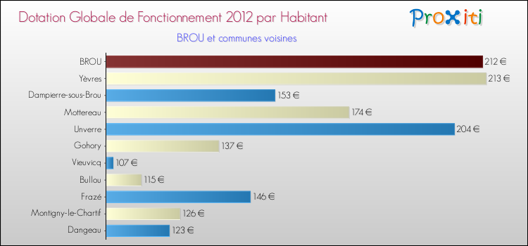Montant des dotations globales de fonctionnement DGF par Habitant pour BROU et les communes proches Comparaison des des dotations globales de fonctionnement DGF par habitant pour BROU et les communes voisines