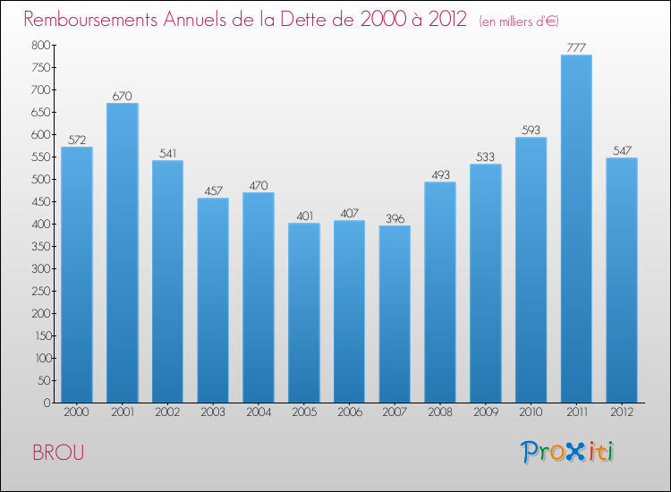 Evolution de l'annuité de la dette pour la commune de BROU de 2000 à 2012 Annuités de la dette pour BROU de 2000 à 2012