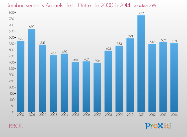 Evolution de l'annuité de la dette pour la commune de BROU de 2000 à 2014 Annuités de la dette pour BROU de 2000 à 2014