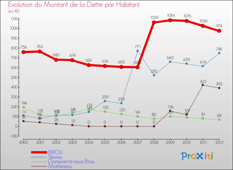 Evolution de la dette par habitant pour la commune de BROU et les communes proches de 2000 à 2012 Comparaison de la dette par habitant pour BROU et les communes voisines de 2000 à 2012