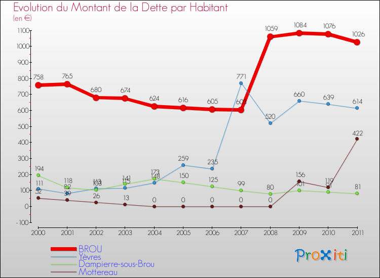 Evolution de la dette par habitant pour la commune de BROU et les communes proches Comparaison de la dette par habitant pour BROU et les communes voisines