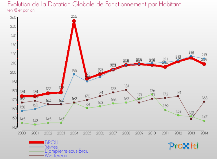 Evolution et montant de la dotation globale de fonctionnement par Habitant pour BROU et les communes proches de 2000 à 2014. Comparaison des dotations globales de fonctionnement par habitant pour BROU et les communes voisines de 2000 à 2014.