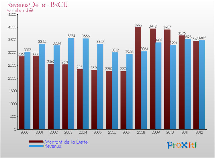 Evolution comparée de la dette et des revenus pour la commune de BROU de 2000 à 2012 Comparaison de la dette et des revenus pour BROU de 2000 à 2012