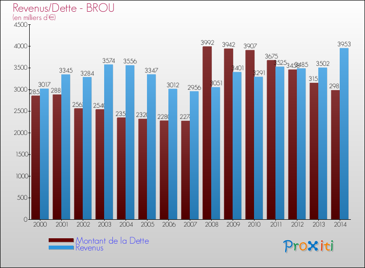 Evolution comparée de la dette et des revenus pour la commune de BROU de 2000 à 2014 Comparaison de la dette et des revenus pour BROU de 2000 à 2014