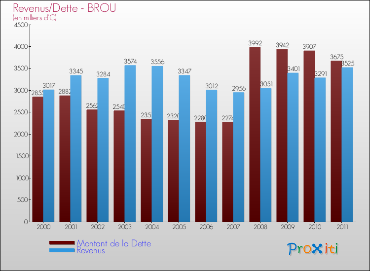 Evolution comparée de la dette et des revenus pour la commune de BROU de 2000 à 2011 Comparaison de la dette et des revenus pour BROU de 2000 à 2011