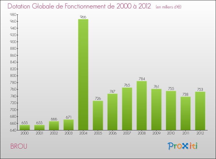 Evolution du montant de la Dotation Globale de Fonctionnement pour la commune de BROU de 2000 à 2012 Evolution du montant de la Dotation Globale de Fonctionnement pour BROU de 2000 à 2012