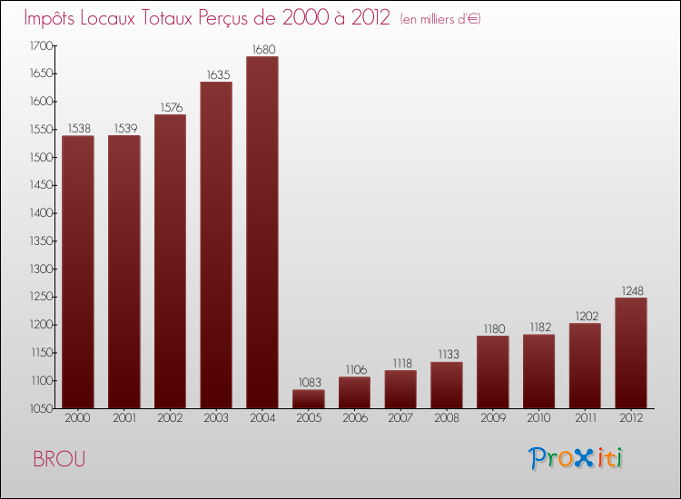 Evolution des Impôts Locaux pour la commune de BROU de 2000 à 2012 Evolution des Impôts Locaux pour BROU de 2000 à 2012