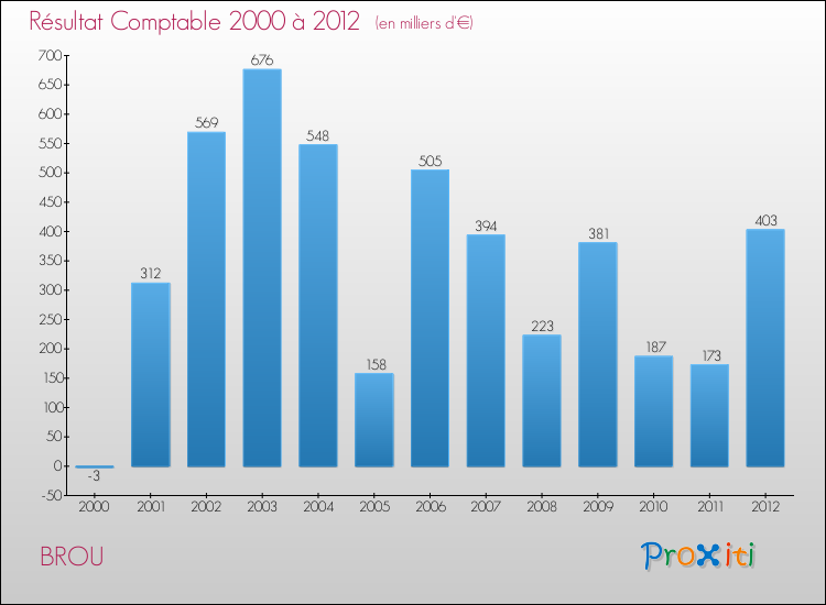 Evolution du résultat comptable pour la commune de BROU de 2000 à 2012 Evolution du résultat comptable pour BROU de 2000 à 2012