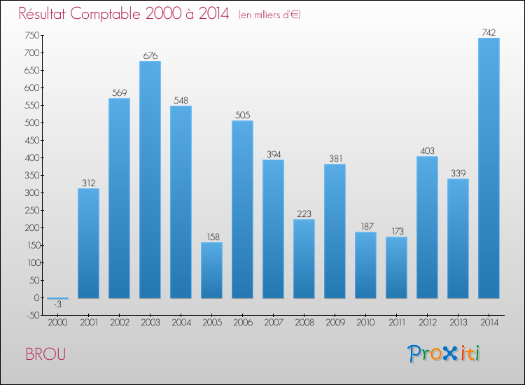 Evolution du résultat comptable pour la commune de BROU de 2000 à 2014 Evolution du résultat comptable pour BROU de 2000 à 2014