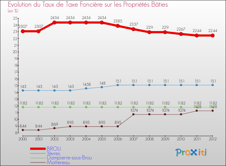 Evolution du taux de la taxe foncière sur le bati pour BROU et les communes proches de 2000 à 2012 Comparaison des taux de taxe foncière sur le bati pour BROU et les communes voisines de 2000 à 2012