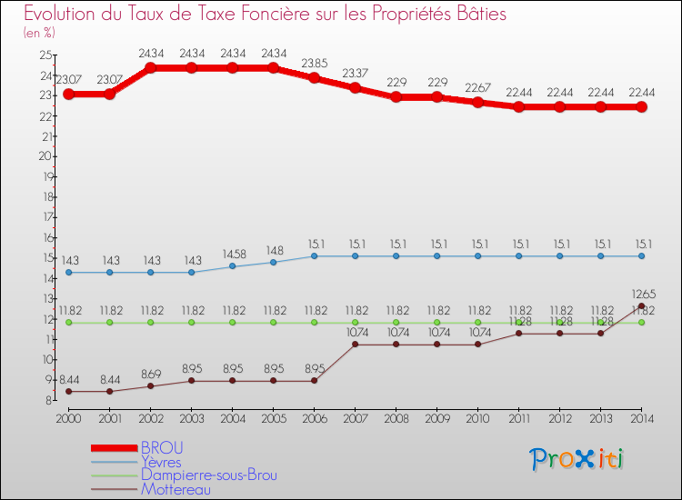 Evolution du taux de la taxe foncière sur le bati pour BROU et les communes proches de 2000 à 2014 Comparaison des taux de taxe foncière sur le bati pour BROU et les communes voisines de 2000 à 2014