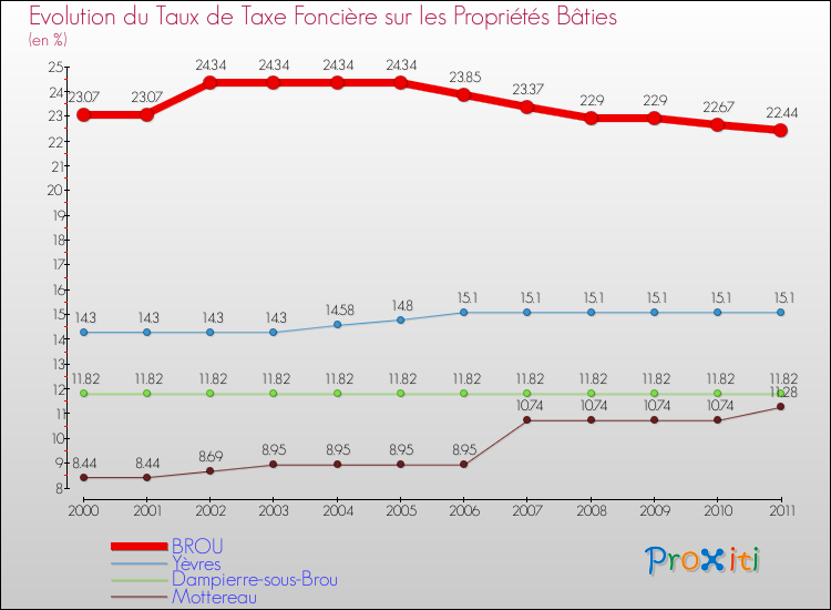 Evolution du taux de la taxe foncière sur le bati pour BROU et les communes proches Comparaison des taux de taxe foncière sur le bati pour BROU et les communes voisines