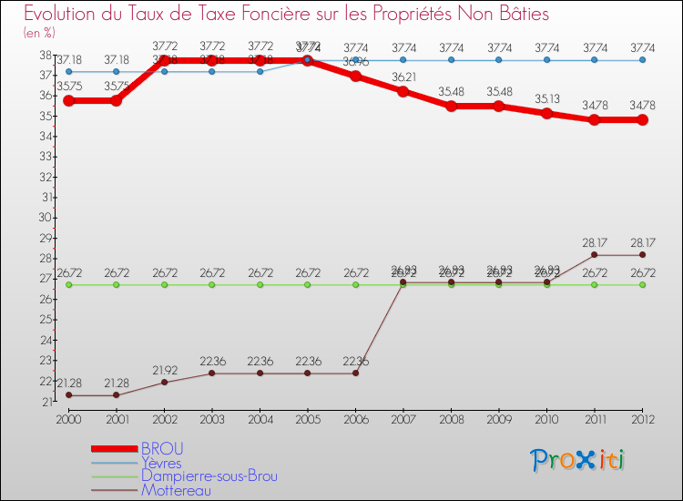 Evolution du taux de la taxe foncière sur les immeubles et terrains non batis pour BROU et les communes proches de 2000 à 2012 Comparaison des taux de la taxe foncière sur les immeubles et terrains non batis pour BROU et les communes voisines de 2000 à 2012