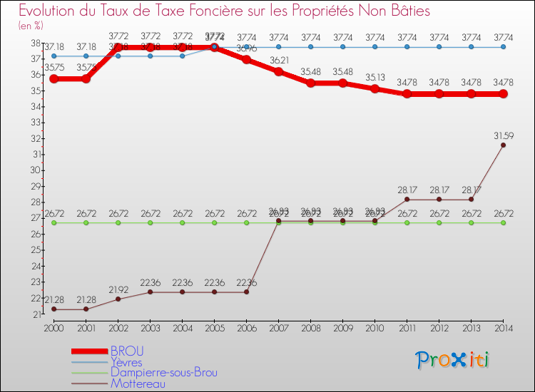 Evolution du taux de la taxe foncière sur les immeubles et terrains non batis pour BROU et les communes proches de 2000 à 2014 Comparaison des taux de la taxe foncière sur les immeubles et terrains non batis pour BROU et les communes voisines de 2000 à 2014