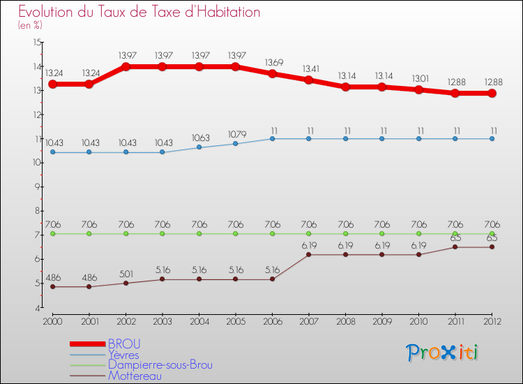 Evolution du taux de la taxe d'habitation pour BROU et les communes proches Comparaison des taux de la taxe d'habitation pour BROU et les communes voisines