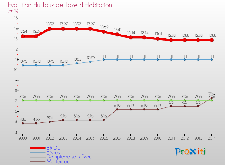 Evolution du taux de la taxe d'habitation pour BROU et les communes proches de 2000 à 2014 Comparaison des taux de la taxe d'habitation pour BROU et les communes voisines de 2000 à 2014