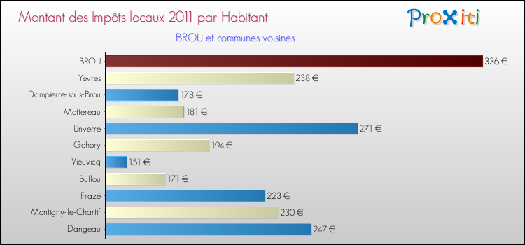 Montant des impôts locaux par Habitant pour BROU et les communes proches Comparaison des impôts locaux par habitant pour BROU et les communes voisines