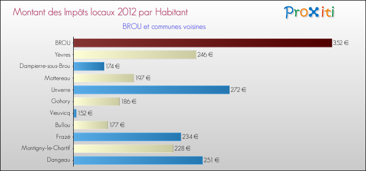 Montant des impôts locaux par Habitant pour BROU et les communes proches Comparaison des impôts locaux par habitant pour BROU et les communes voisines