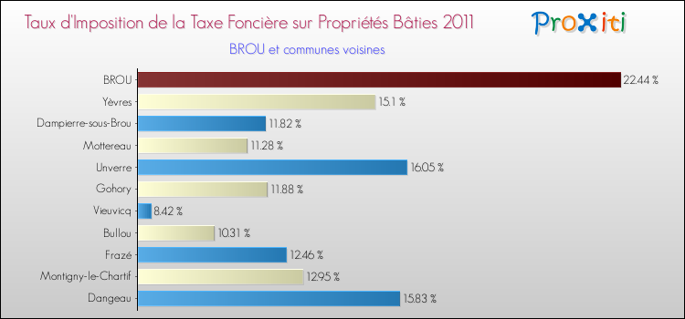 Taux d'imposition de la taxe foncière sur le bati 2011 pour BROU et les communes proches Comparaison des taux d'imposition de la taxe foncière sur le bati 2011 pour BROU et les communes voisines